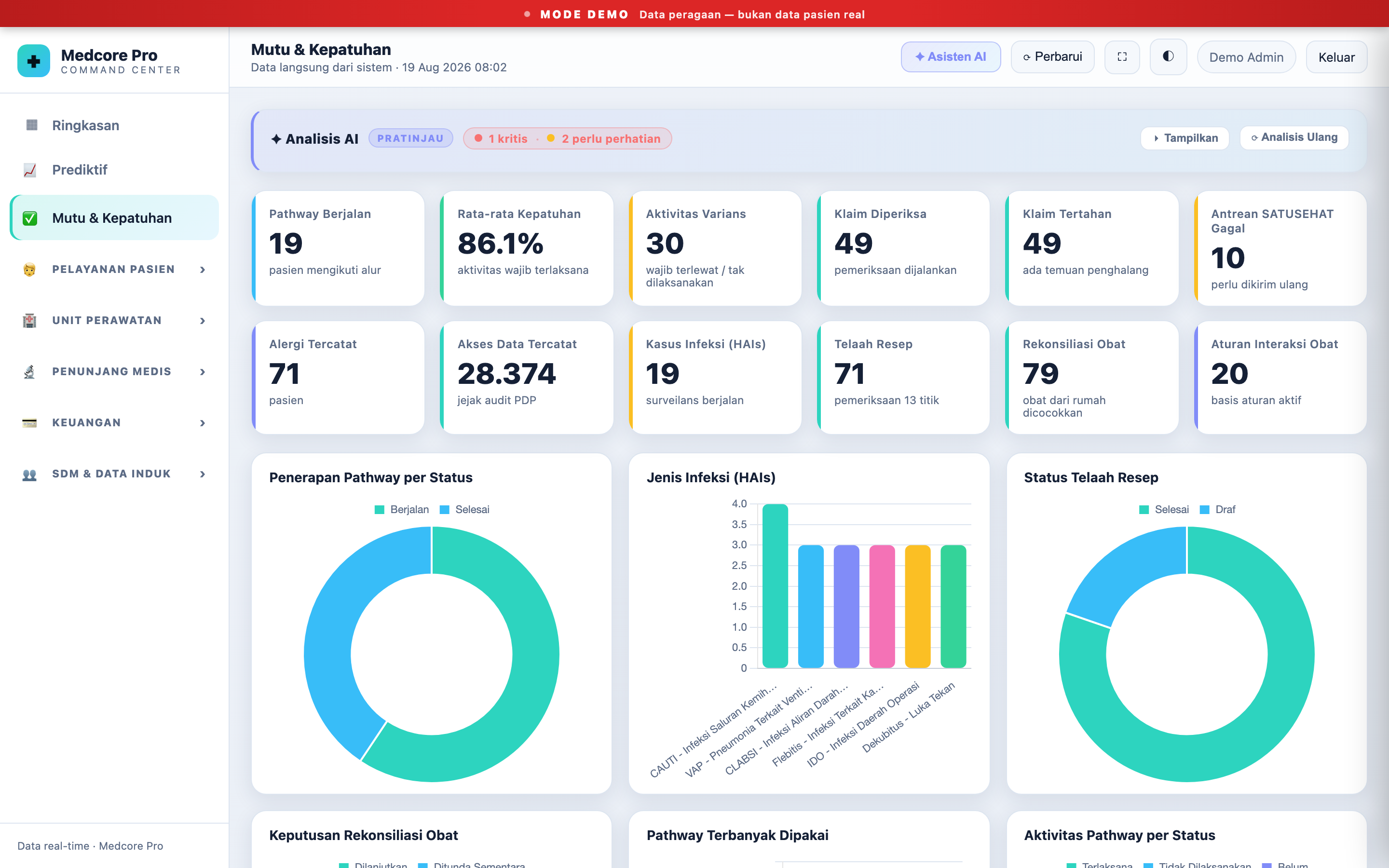 Dasbor Medcore Pro &mdash; Mutu & Kepatuhan