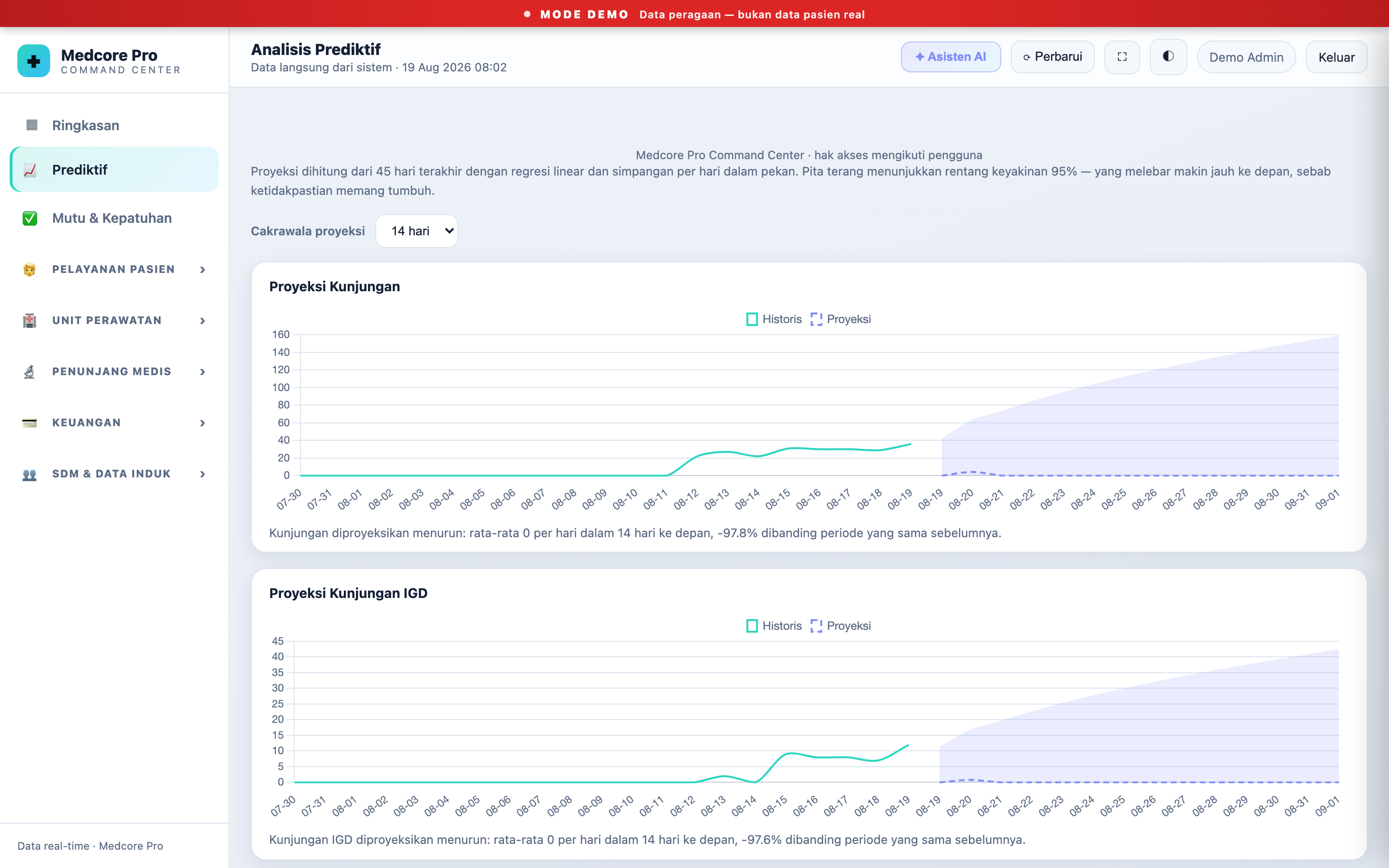 Dasbor Medcore Pro &mdash; Analisis Prediktif