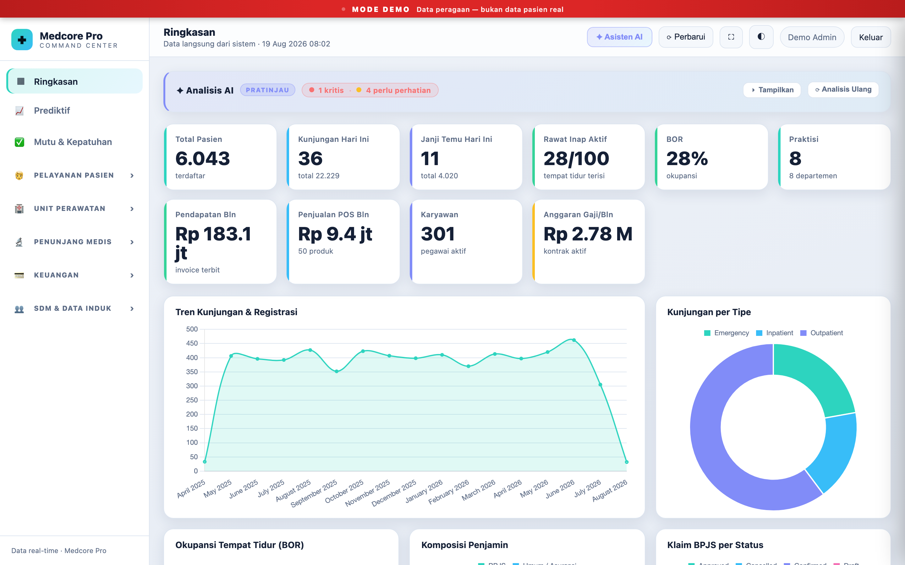 Dasbor Medcore Pro &mdash; Ringkasan